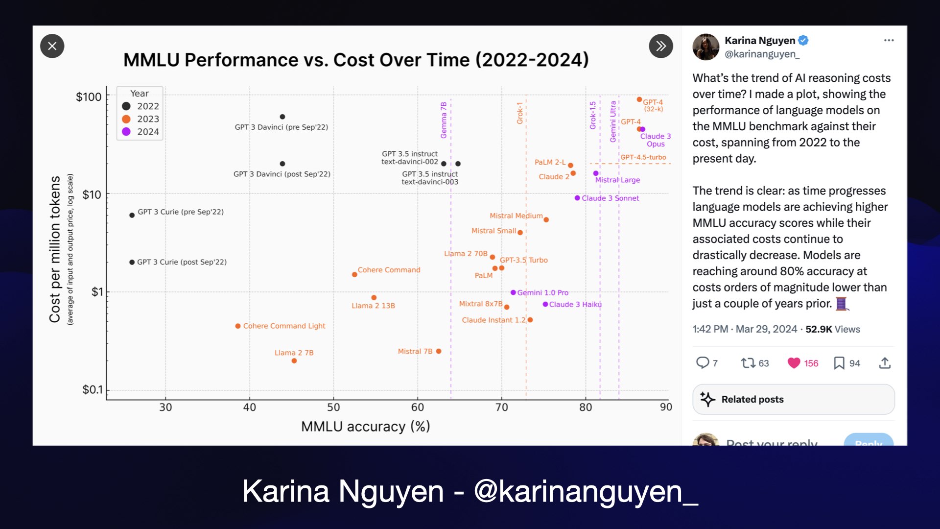 MMLU Performance vs. Cost Over Time (2022-2024) A scatter chart plotting many different models, by Karina Nguyen, @karinanguyen_